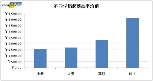 成人学历