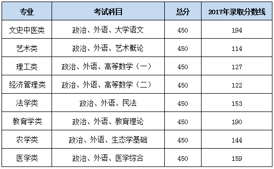 成人高考